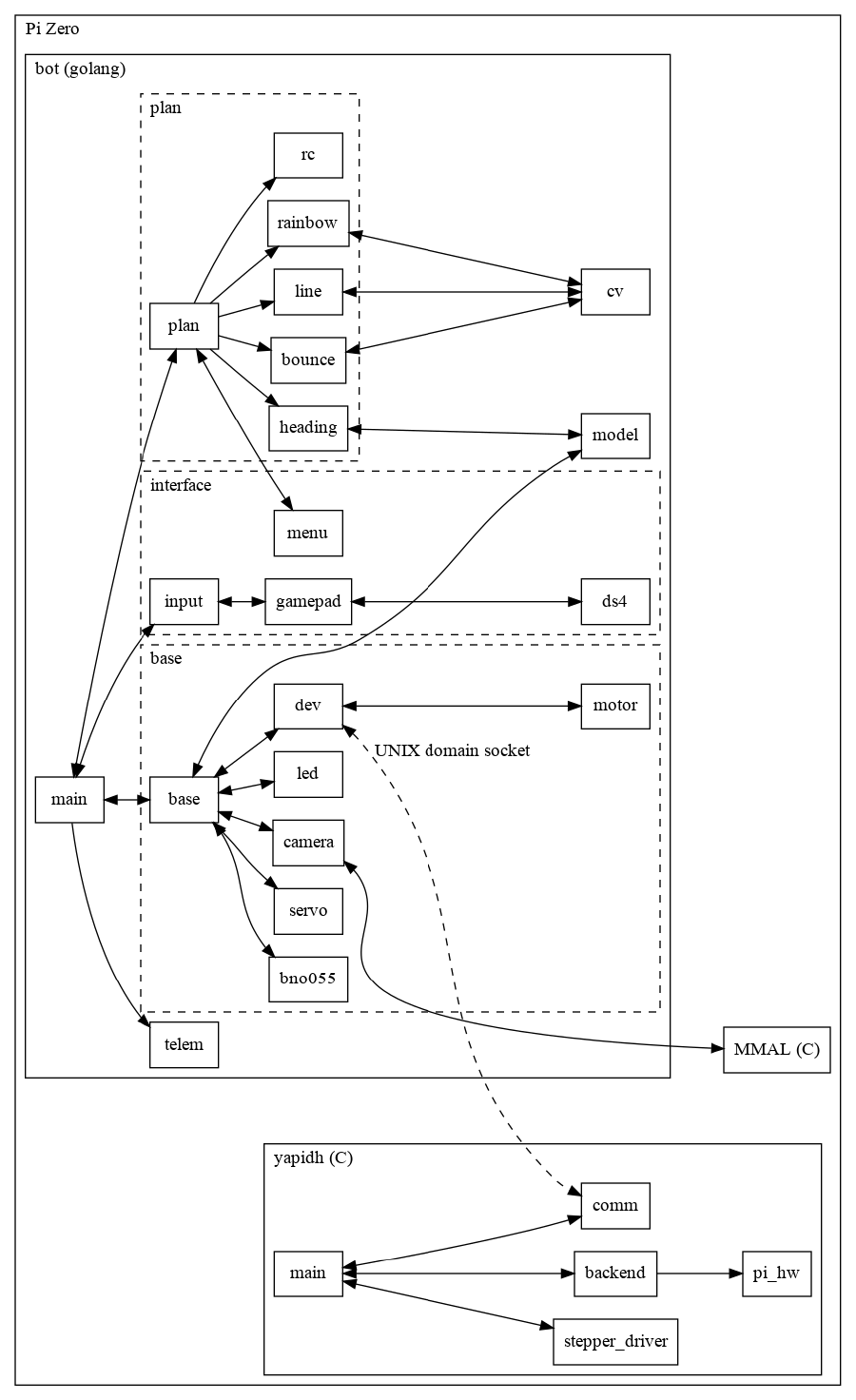 Pi Zero SW Architecture