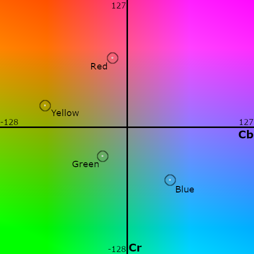 YCbCr Plot of Colours