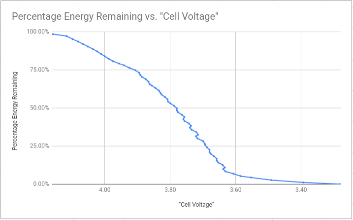 Energy against voltage