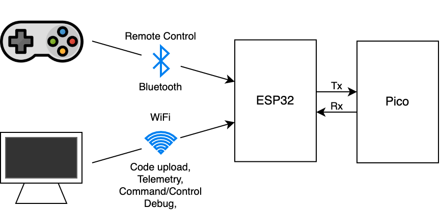 Overview of Gamepad and PC connecting to ESP32 over Bluetooth and Wifi,connected to Pico via UART