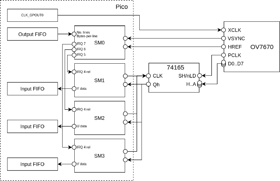 Connections for using four SMs for multi-plane serial-input
