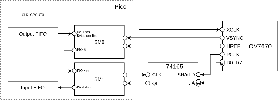 Connections for using two SMs for serial-input