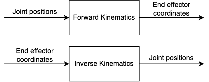 Kinematics summary