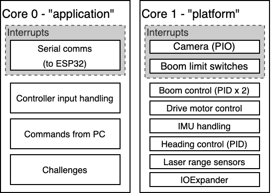 Overview of tasks assigned to the two cores