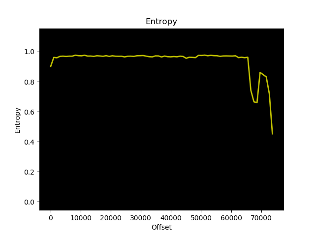 Entropy plot